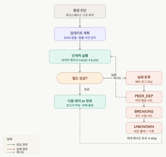 플로우