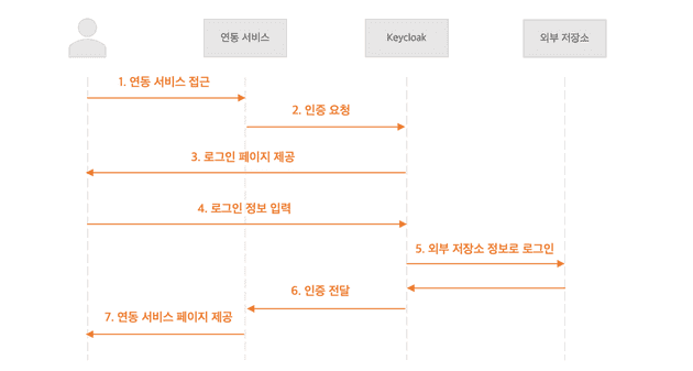 로그인 과정